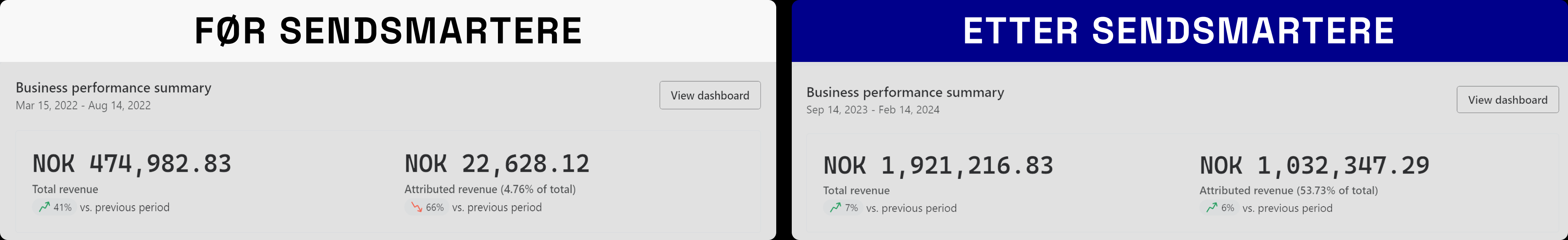 Resultater fra e-postmarkedsføring for J&K Shop