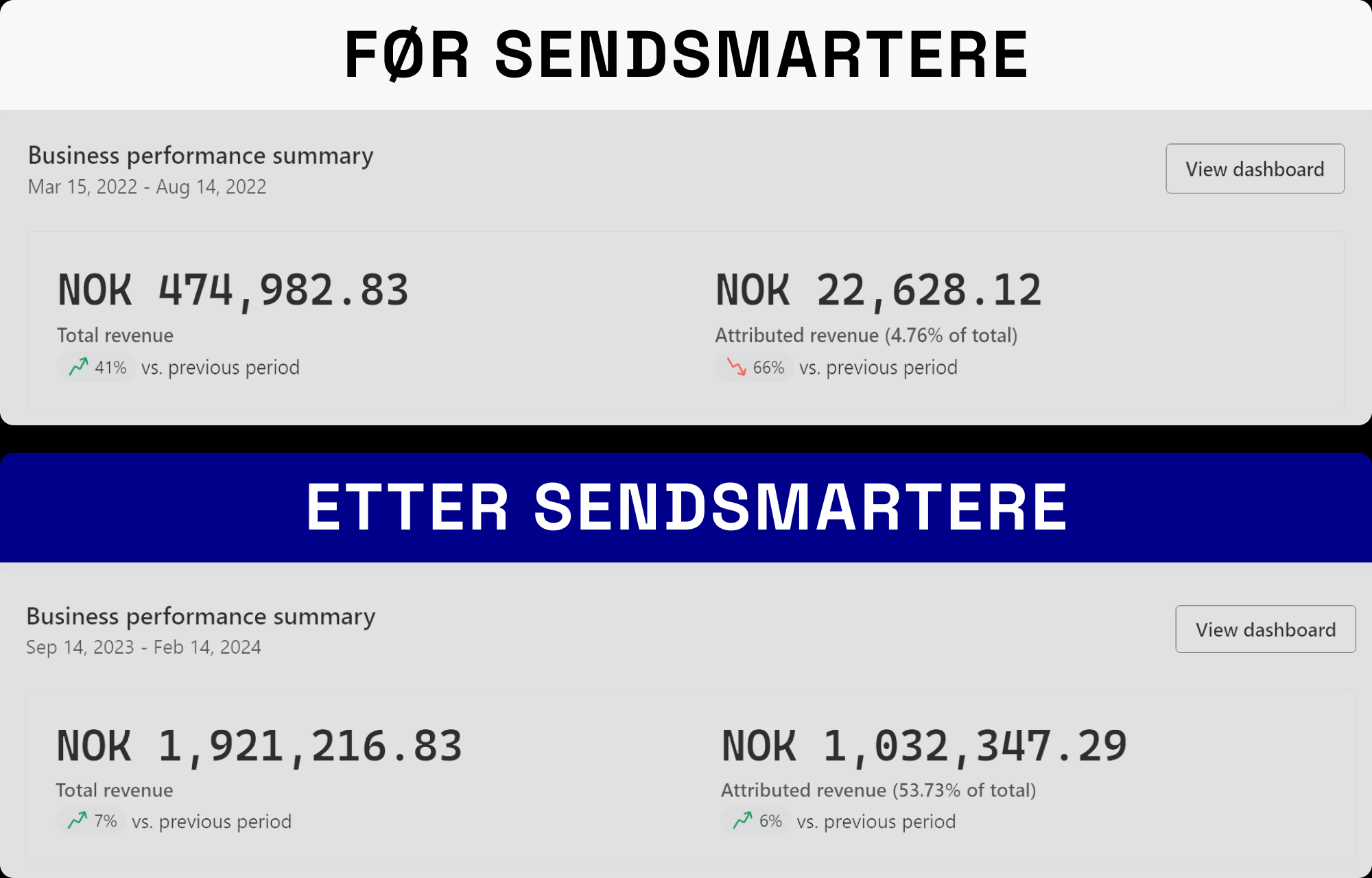 Resultater fra e-postmarkedsføring for J&K Shop