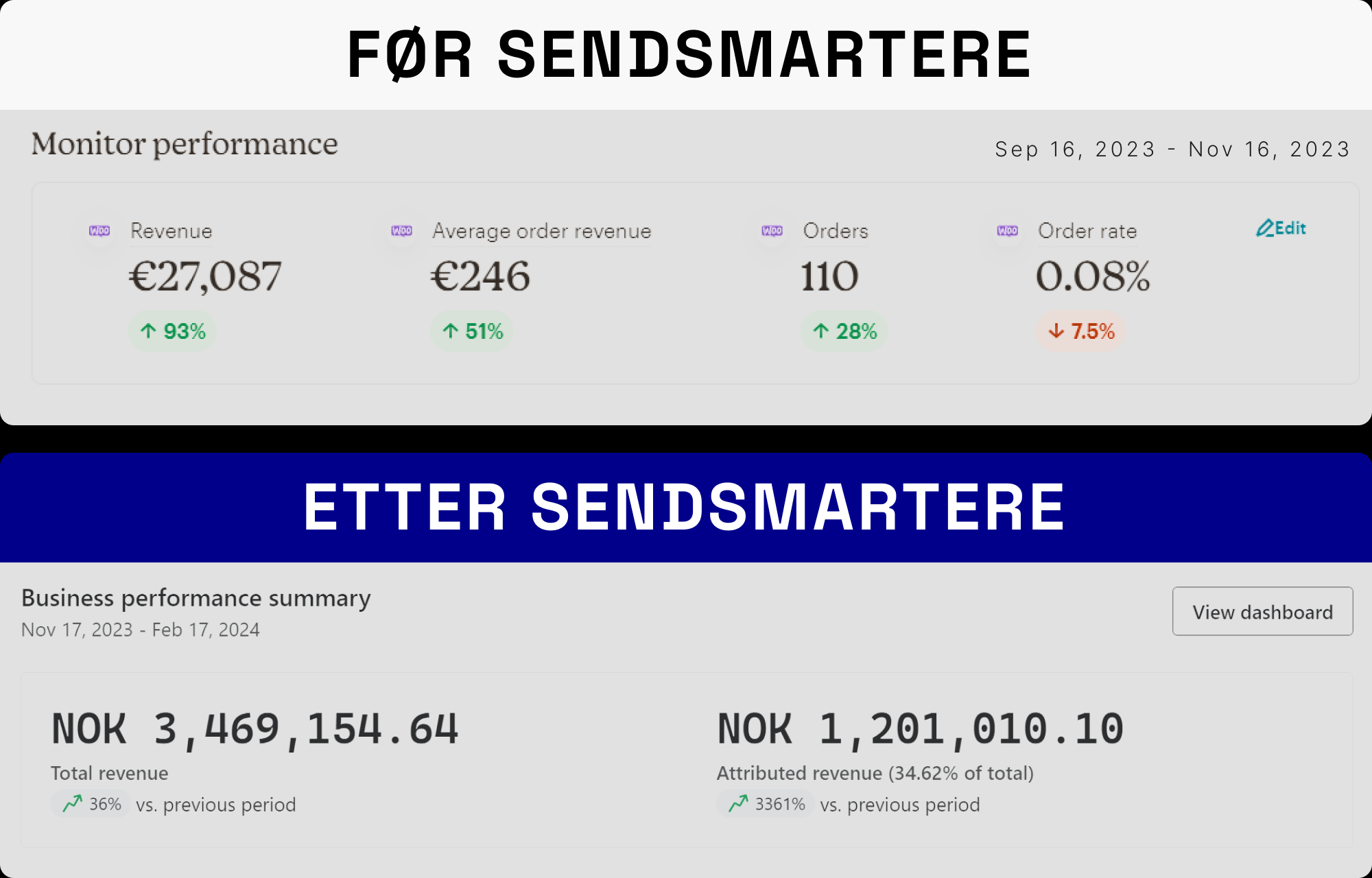 Resultater fra e-postmarkedsføring for Bakerovner.no