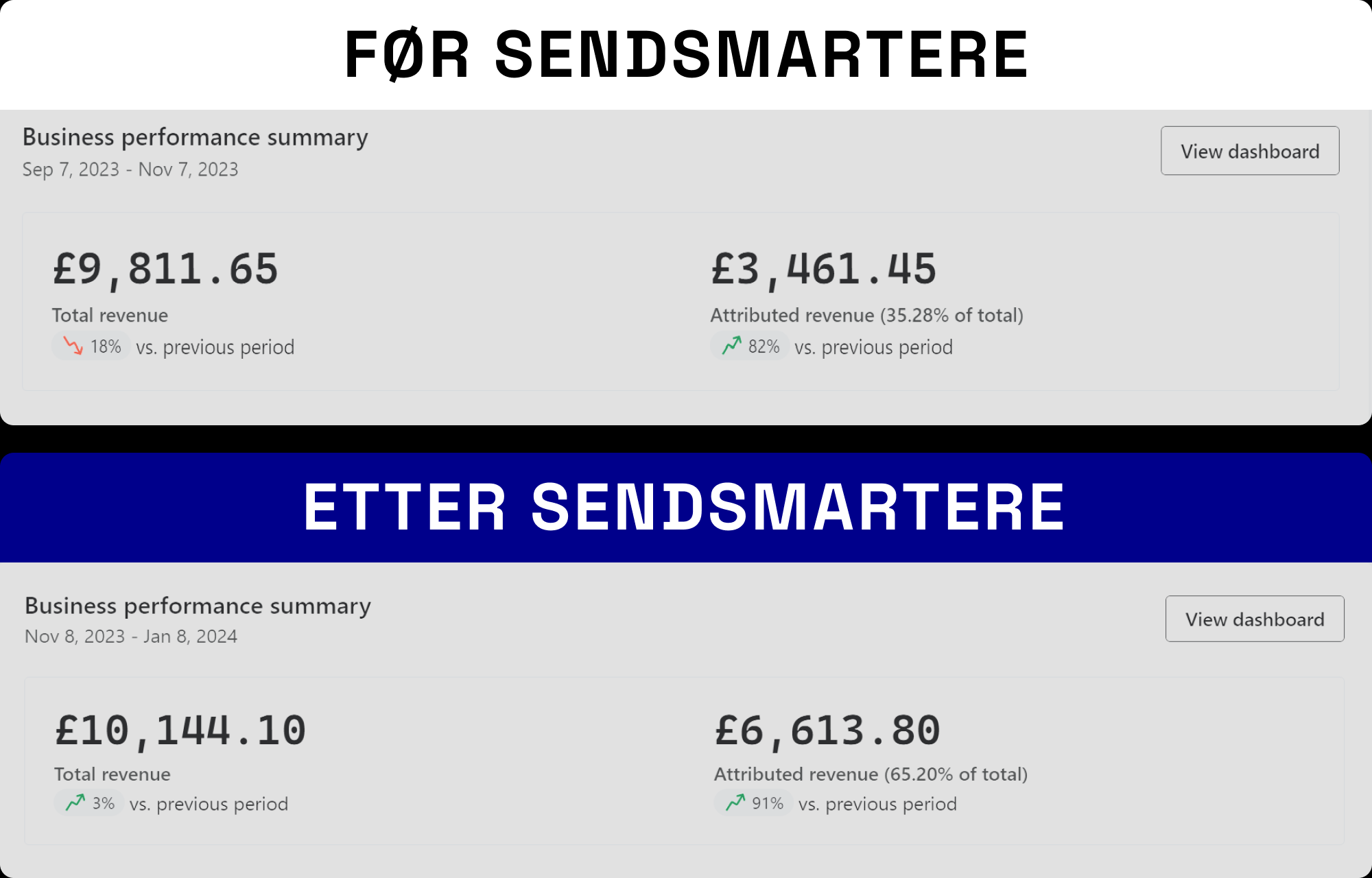 Resultater fra e-postmarkedsføring for No Sweat Clothing
